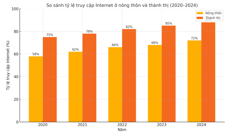 Tác động của công nghệ số đối với phát triển Ok365 Nhà Cái Uy Tín 2026 ở khu vực nông thôn Việt Nam