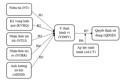 Ok365 com vn sòng bạc trực tuyến sử dụng thương mại điện tử của tiểu thương tại chợ đầu mối trên địa bàn Thành phố Hồ Chí Minh: Vai trò điều tiết của áp lực cạnh tranh