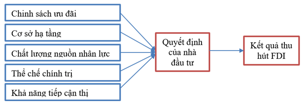 Tác động của các yếu tố phi thuế đến việc thu hút FDI vào Việt Nam trong bối cảnh áp dụng thuế tối thiểu toàn cầu