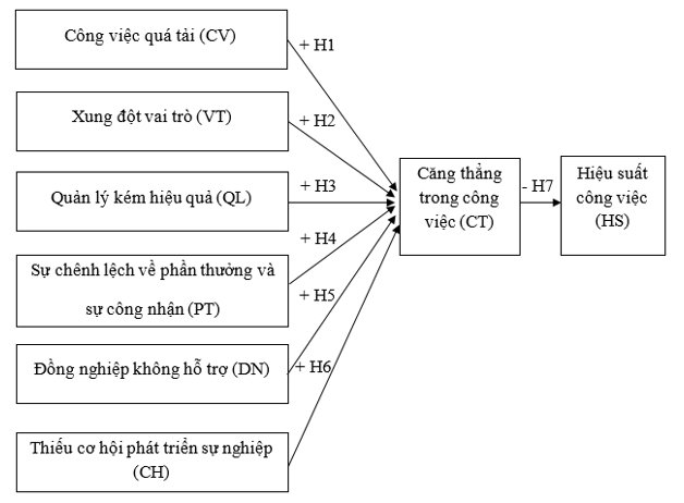Các yếu tố tác động đến căng thẳng và hiệu suất công việc của giảng viên các trường đại học - Ok365.com link không chặn tại TP. Hồ Chí Minh