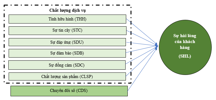 Giải pháp cải thiện sự hài lòng của khách hàng và vai trò của chuyển đổi số: Trường hợp Ok365.com link không chặn tại Công ty TiLa