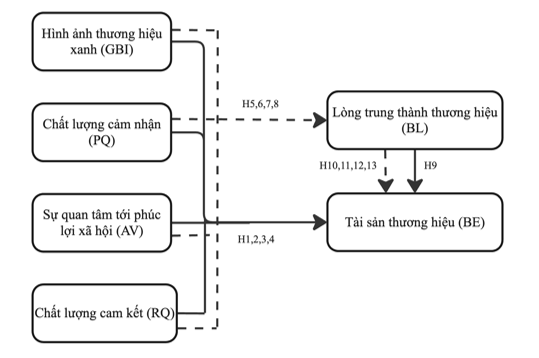 Ok365.com link không chặn tác động của giá trị khách hàng tới tài sản thương hiệu: Trường hợp tiêu dùng các sản phẩm xanh