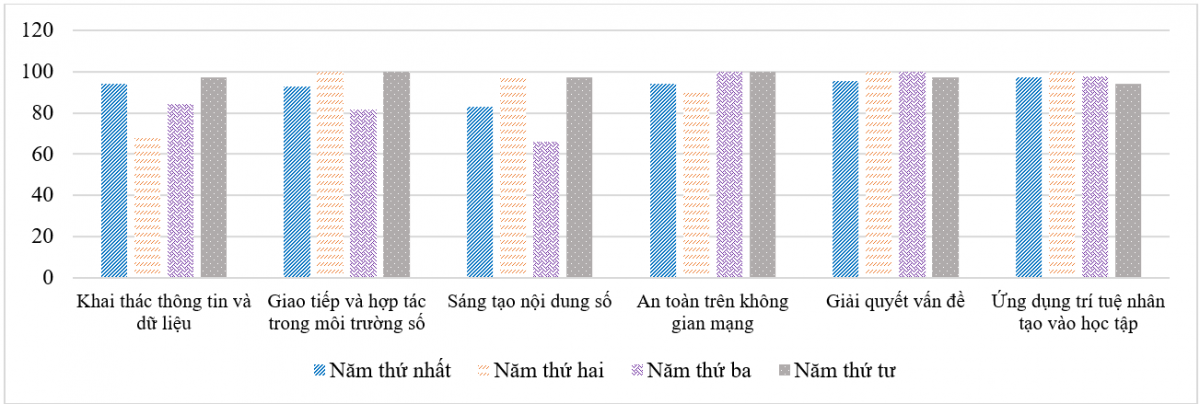Kỹ năng công nghệ thông tin của Ok365 vina Đại học quốc gia Hà Nội trong bối cảnh chuyển đổi số nhìn từ khía cạnh an toàn thông tin mạng(*)