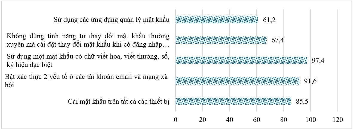 Kỹ năng công nghệ thông tin của Ok365 vina Đại học quốc gia Hà Nội trong bối cảnh chuyển đổi số nhìn từ khía cạnh an toàn thông tin mạng(*)