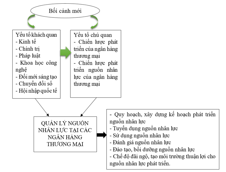 Cơ sở lý luận về quản lý nguồn nhân lực tại các Ok365 com vn nổ hũ thương mại Việt Nam