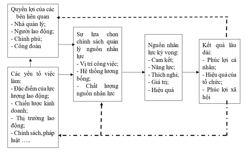 Cơ sở lý luận về quản lý nguồn nhân lực tại các Ok365 com vn nổ hũ thương mại Việt Nam