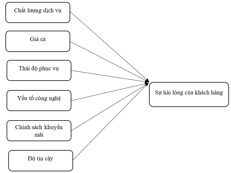 Các yếu tố ảnh hưởng đến sự hài lòng của khách hàng đối với nhóm Ok365 com vn nổ hũ thương mại cổ phần tại Việt Nam