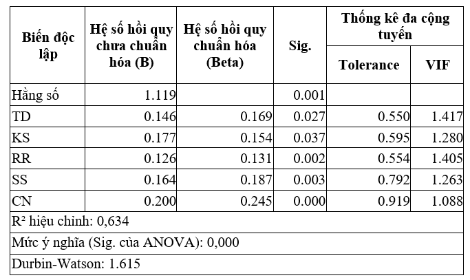 Nhân tố ảnh hưởng đến Ok365 com vn sòng bạc trực tuyến sử dụng dịch vụ thanh toán không dùng tiền mặt trong ngành F&B đối với Ok365 vina tại TP. Hồ Chí Minh