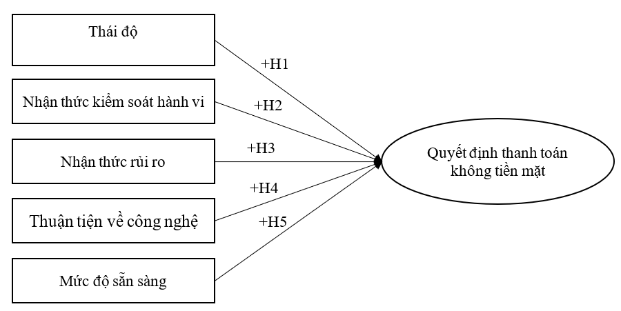 Nhân tố ảnh hưởng đến Ok365 com vn sòng bạc trực tuyến sử dụng dịch vụ thanh toán không dùng tiền mặt trong ngành F&B đối với Ok365 vina tại TP. Hồ Chí Minh