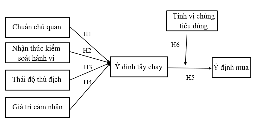 Ứng dụng mở rộng mô hình TPB trong việc Ok365.com link không chặn ý định tẩy chay: Vai trò điều tiết của tính vị chủng trong ý định mua hàng mỹ phẩm trang điểm