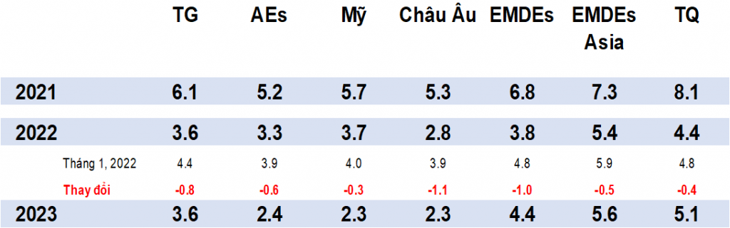 IMF: Tăng trưởng Việt Nam được dự báo sẽ đạt 6% vào năm 2022 và 7,2% trong năm 2023