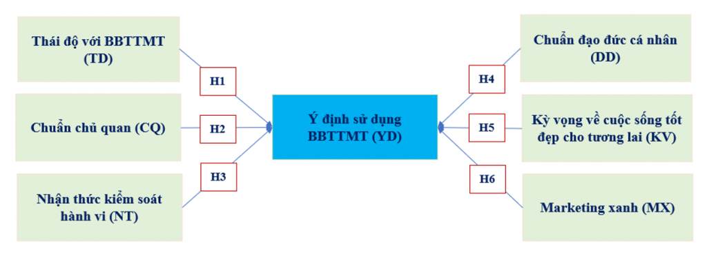 Ý định sử dụng bao bì thân thiện với môi trường của Ok365 vina tại Hà Nội