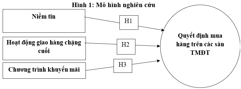 Mối quan hệ giữa niềm tin, khuyến mãi, giao hàng chặng cuối và Ok365 com vn sòng bạc trực tuyến mua hàng của người tiêu dùng TP. Hồ Chí Minh trên các sàn thương mại điện tử