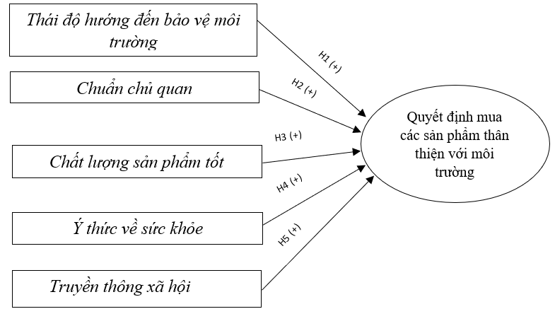 Các yếu tố ảnh hưởng đến Ok365 com vn sòng bạc trực tuyến mua các sản phẩm thân thiện với môi trường của cư dân trong đại đô thị Vinhomes Grand Park