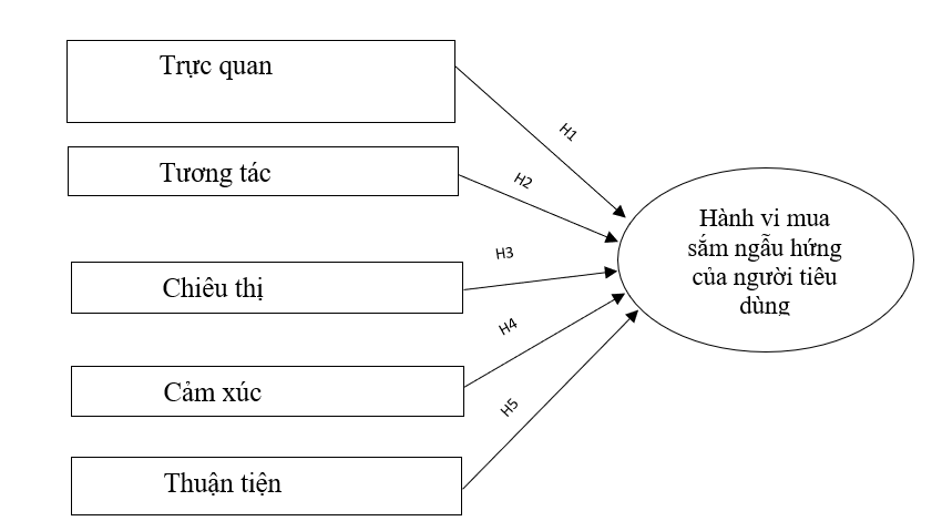 Các yếu tố ảnh hưởng đến hành vi mua sắm ngẫu hứng của Ok365 vina thông qua hình thức livestream trên các sàn thương mại điện tử tại TP. Hồ Chí Minh