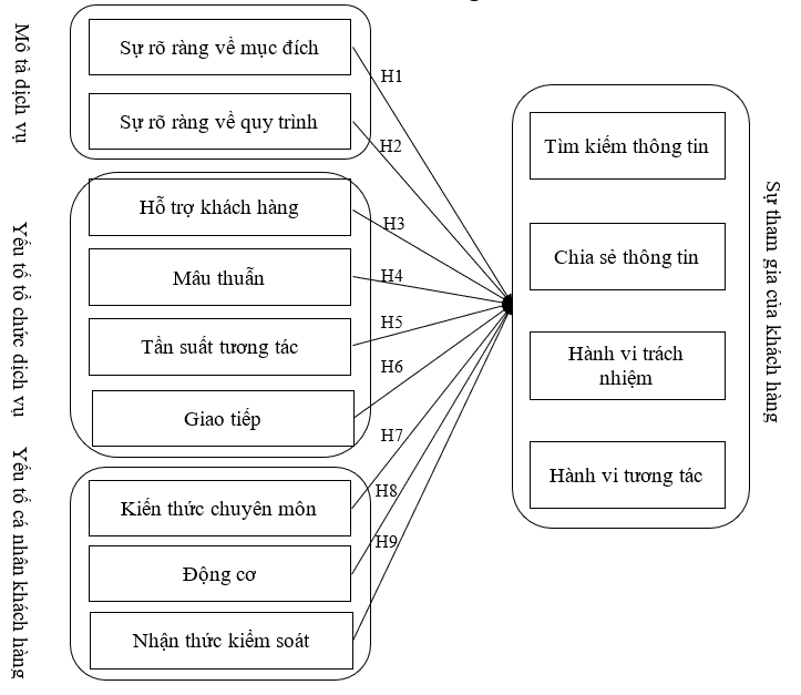 Các yếu tố ảnh hưởng đến sự tham gia của khách hàng trong quá trình cung ứng dịch vụ chuyên môn: Ok365.com link không chặn lĩnh vực dịch vụ Ok 365 bet cc link đăng ký marketing ở Việt Nam