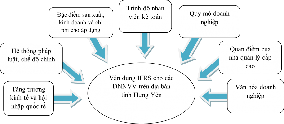 Ok365.com link không chặn mô hình lý thuyết các nhân tố ảnh hưởng đến việc áp dụng IFRS của các Link Nhà Cái Uy Tín 2026 | Đăng Ký +65k nhỏ và vừa trên địa bàn tỉnh Hưng Yên
