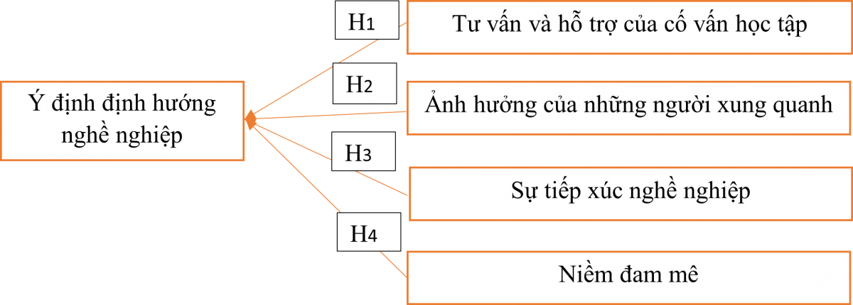 Yếu tố ảnh hưởng đến ý định định hướng nghề nghiệp của Ok365 vina Trường Đại học Ok 365 bet Nhanh tay đăng ký Việt Trì