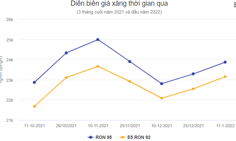 Giá xăng, dầu đồng loạt tăng từ 15h chiều ngày 11/1/2022