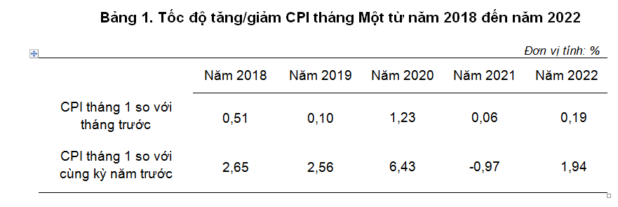 CPI tháng 1 năm 2022 tăng 0,19%
