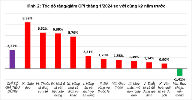 CPI tháng 01/2024 tăng 0,31%
