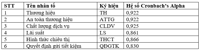 Các nhân tố tác động đến Ok365 com vn sòng bạc trực tuyến gửi tiết kiệm online của khách hàng cá nhân tại BIDV Chi nhánh Trà Vinh