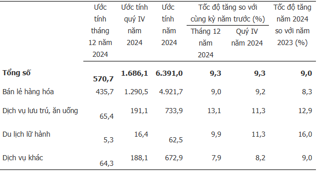 Phấn đấu tổng mức bán lẻ Link Nhà Cái Ok365.com Chính Thức Tặng Ngay 88K và doanh thu dịch vụ tiêu dùng tăng 10% năm 2025