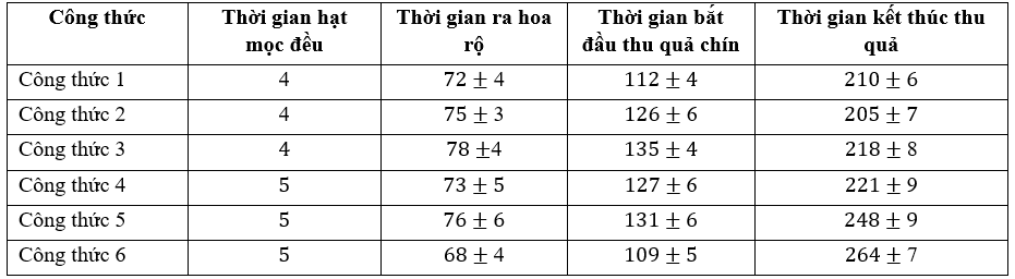 Ảnh hưởng của thời vụ đến khả năng Ok 365 bet cc Trang Web Giải Trí hạt giống của Sâm Bố Chính tại xã Mường Hum, huyện Bát Xát, tỉnh Lào Cai*