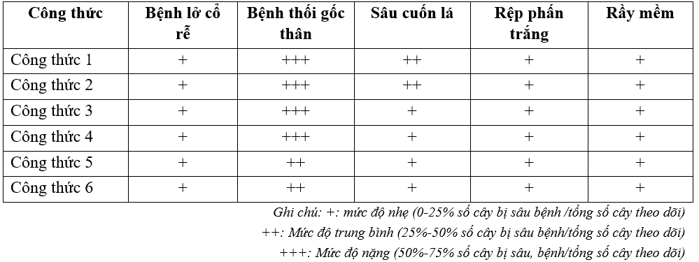 Ảnh hưởng của thời vụ đến khả năng Ok 365 bet cc Trang Web Giải Trí hạt giống của Sâm Bố Chính tại xã Mường Hum, huyện Bát Xát, tỉnh Lào Cai*