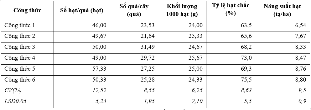 Ảnh hưởng của thời vụ đến khả năng Ok 365 bet cc Trang Web Giải Trí hạt giống của Sâm Bố Chính tại xã Mường Hum, huyện Bát Xát, tỉnh Lào Cai*