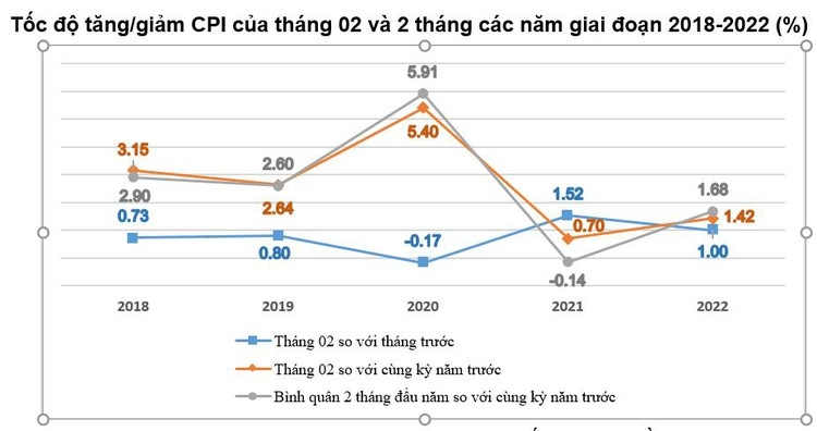 Giá xăng dầu tăng góp phần đẩy CPI tháng 2/2022 tăng 1%