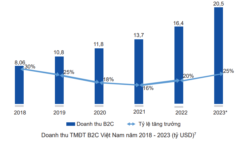 Nhiều thách thức đặt ra cho thương mại điện tử năm 2024