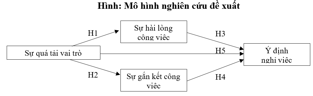 Ý định nghỉ việc của nhân viên Ok365 com vn nổ hũ từ sự quá tải vai trò: Ok365.com link không chặn tại các Ok365 com vn nổ hũ thương mại trên địa bàn thành phố Hồ Chí Minh