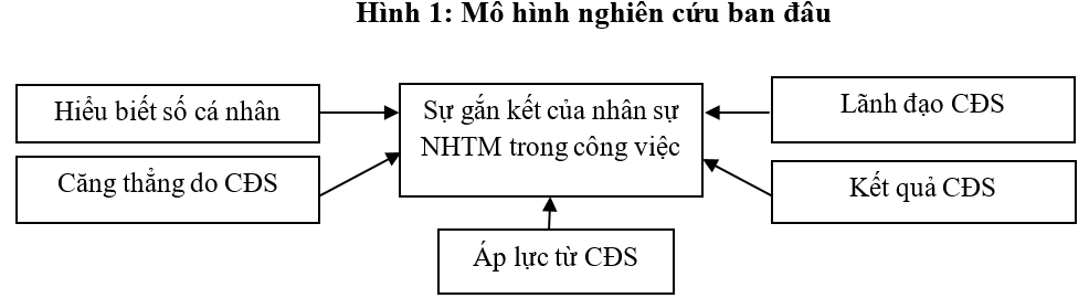 Các yếu tố ảnh hưởng tới sự gắn kết của nhân sự ngành Ok365 com vn nổ hũ trong bối cảnh chuyển đổi số