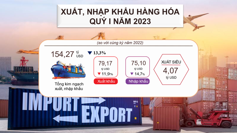 Cán cân thương mại Link Nhà Cái Ok365.com Chính Thức Tặng Ngay 88K quý I/2023 ước xuất siêu 4,07 tỷ USD