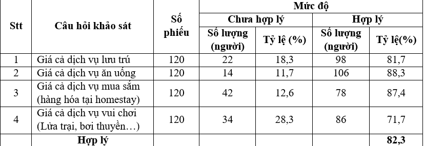 Phát triển dịch vụ homestay tại Khu du lịch hồ Ba Bể, tỉnh Bắc Kạn