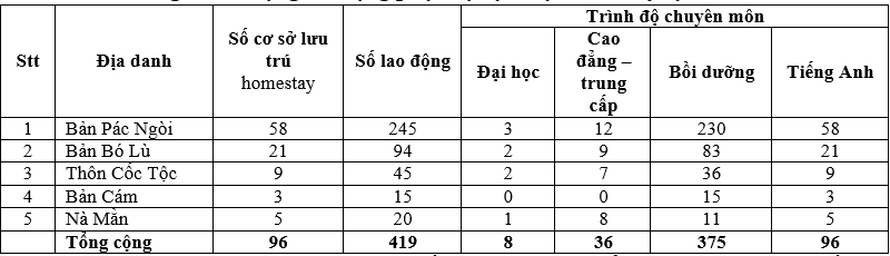 Phát triển dịch vụ homestay tại Khu du lịch hồ Ba Bể, tỉnh Bắc Kạn
