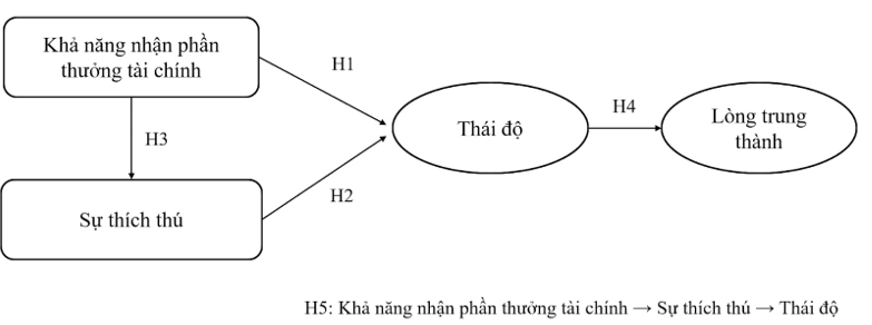 Trò chơi hóa trên sàn thương mại điện tử: Các động lực gia tăng lòng trung thành của Gen Z tại Việt Nam