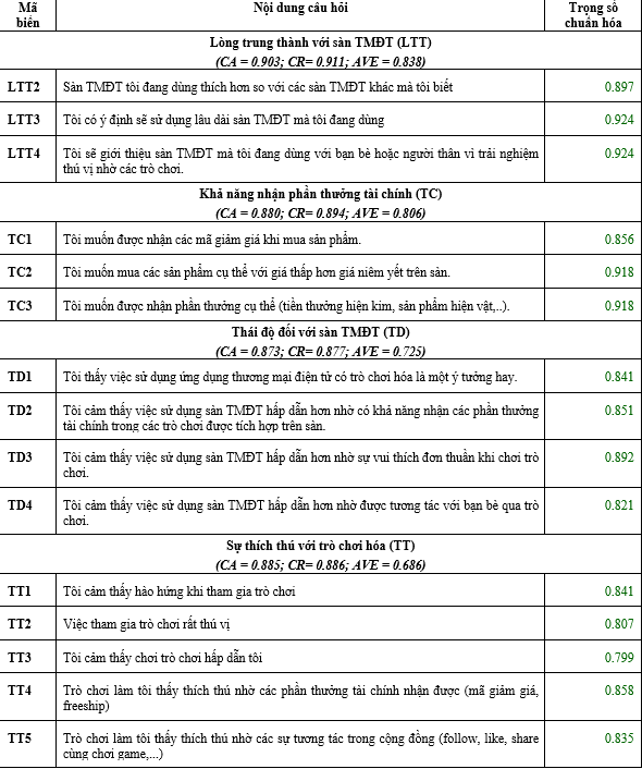 Trò chơi hóa trên sàn thương mại điện tử: Các động lực gia tăng lòng trung thành của Gen Z tại Việt Nam