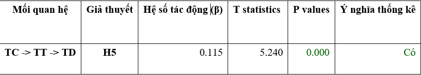 Trò chơi hóa trên sàn thương mại điện tử: Các động lực gia tăng lòng trung thành của Gen Z tại Việt Nam