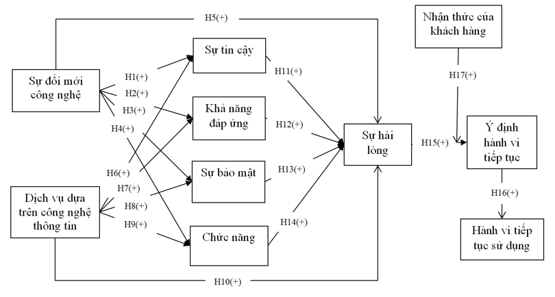 Mô hình Ok365.com link không chặn tác động của sự đổi mới công nghệ đến hành vi tiếp tục sử dụng công nghệ tự phục vụ tại các Ok365 com vn nổ hũ thương mại Việt Nam