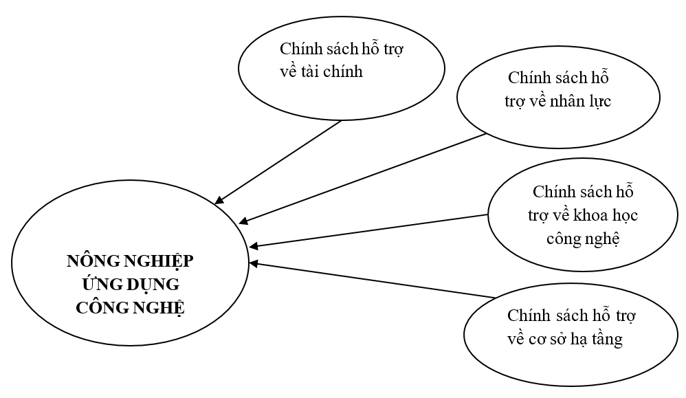 Các nhân tố chính sách hỗ trợ ảnh hưởng đến Ok36512 vip Casino, Thể Thao ứng dụng công nghệ cao trên địa bàn tỉnh Nam Định
