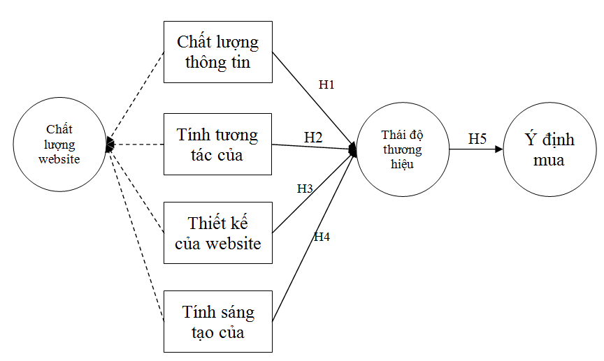 Ảnh hưởng của chất lượng website tới ý định mua dịch vụ làm đẹp: vai trò trung gian của thái độ thương hiệu