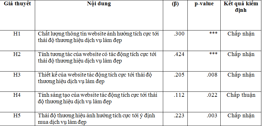 Ảnh hưởng của chất lượng website tới ý định mua dịch vụ làm đẹp: vai trò trung gian của thái độ thương hiệu