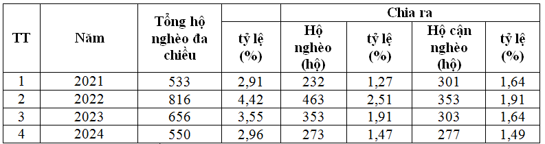 Giải pháp giảm nghèo đa chiều trên địa bàn TP. Sông Công, tỉnh Thái Nguyên