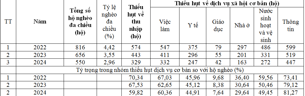 Giải pháp giảm nghèo đa chiều trên địa bàn TP. Sông Công, tỉnh Thái Nguyên