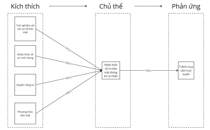 Ảnh hưởng của nhận thức rủi ro bảo mật thông tin tới ý định mua sắm trực tuyến của Gen Z trên địa bàn Hà Nội