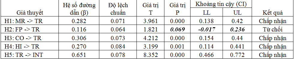 Niềm tin và ý định mua trên nền tảng mạng Trang Chủ OK365 Chính Thức Nhận 88k ở Việt Nam