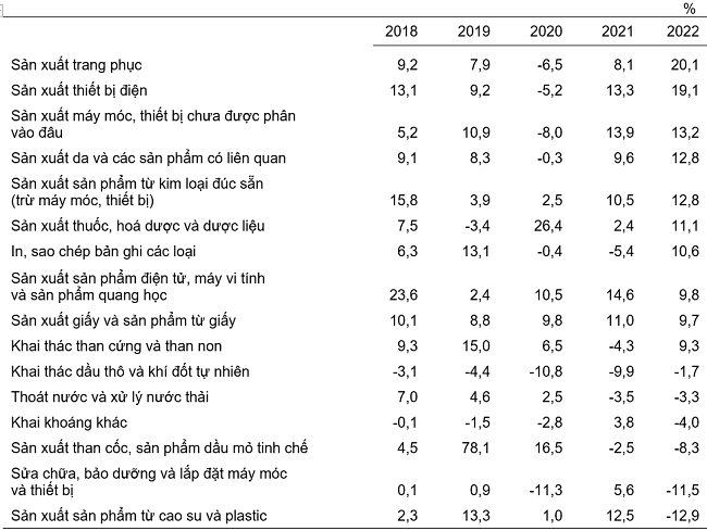 4 tháng đầu năm 2022, chỉ số IIP tăng 7,5% so với cùng kỳ