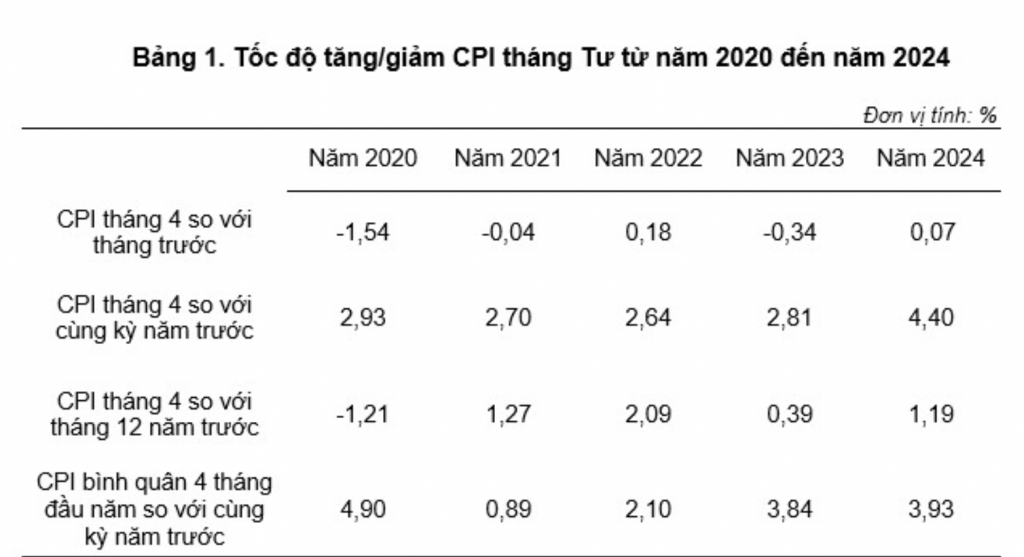 Giá xăng dầu tăng đẩy CPI tháng 4 tăng 0,07% so với tháng trước